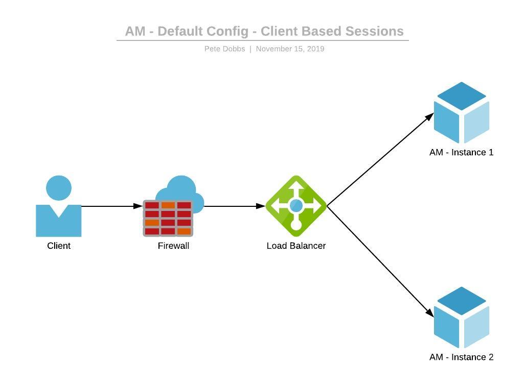 AM6.5 Automation - AM - Default Config - Client Based Sessions