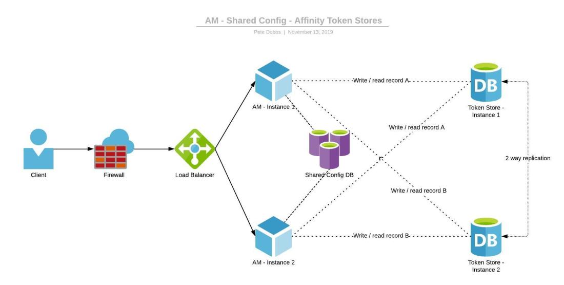 AM6.5 Automation - AM - Shared Config - Affinity Token Stores