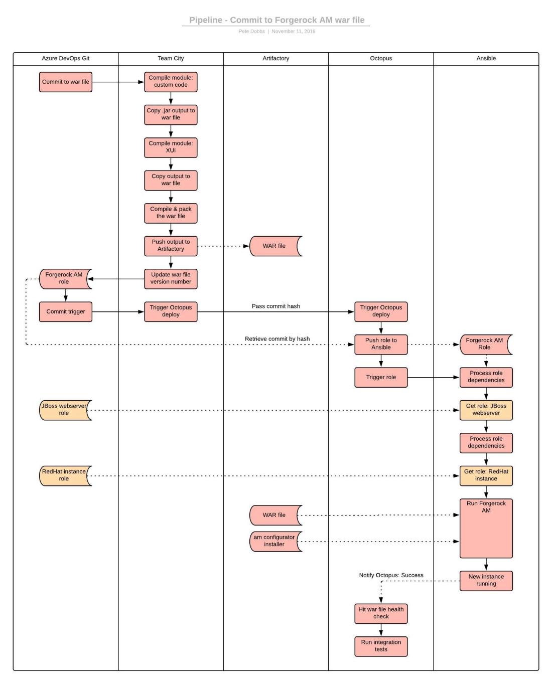 AM6.5 Automation - Pipeline - Commit to Forgerock AM war file