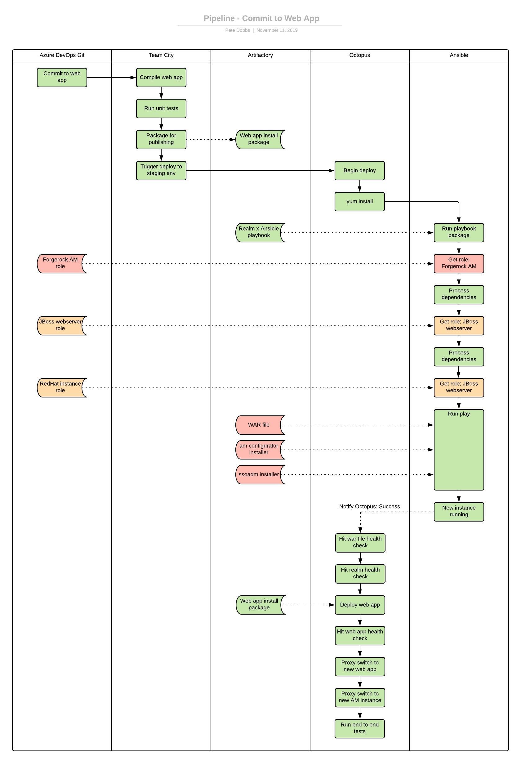 AM6.5 Automation - Pipeline - Commit to Web App