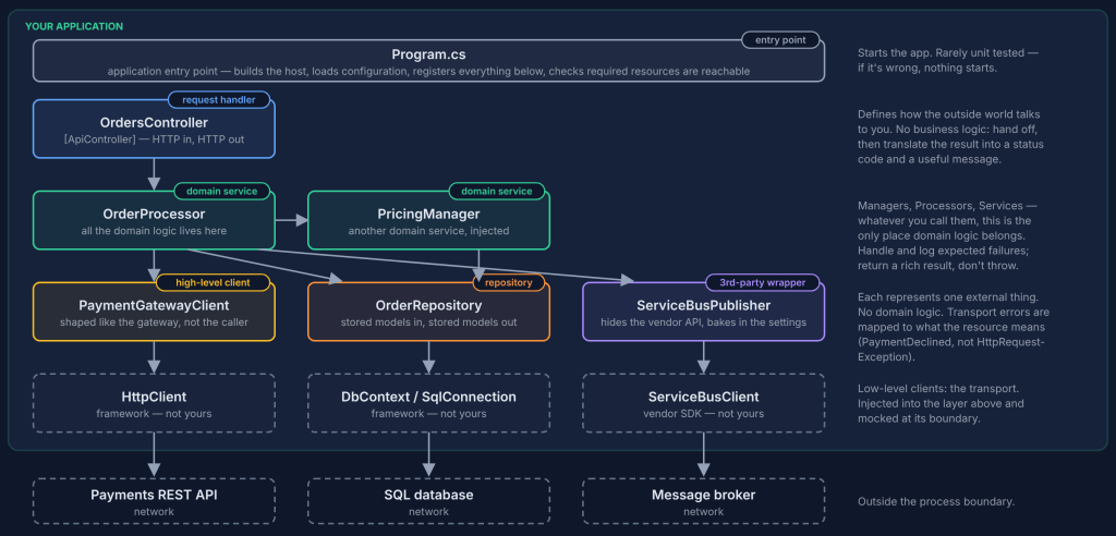 The six class types of a well-built application, layered by dependency direction: entry point, request handler, domain services, high-level client, repository, third-party wrapper, and the low-level clients beneath them.